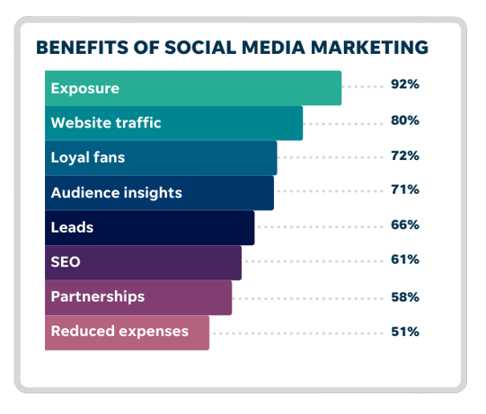 Social Media Marketing Services Karachi